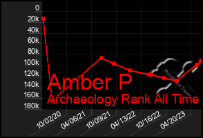 Total Graph of Amber P