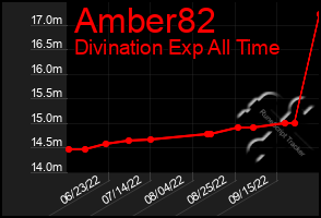 Total Graph of Amber82