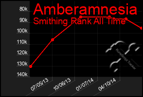 Total Graph of Amberamnesia
