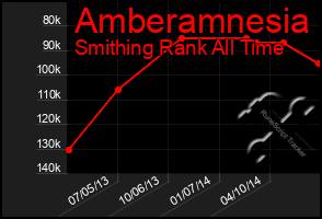 Total Graph of Amberamnesia