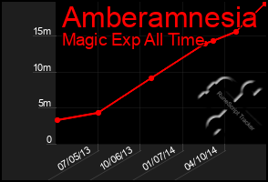 Total Graph of Amberamnesia
