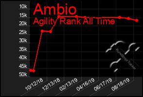 Total Graph of Ambio