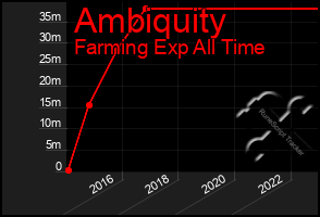 Total Graph of Ambiquity