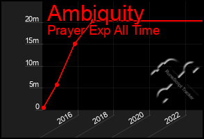 Total Graph of Ambiquity