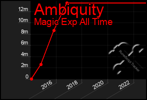 Total Graph of Ambiquity