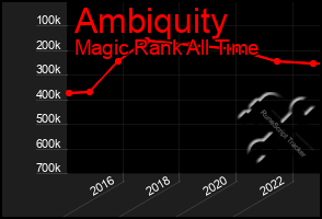 Total Graph of Ambiquity