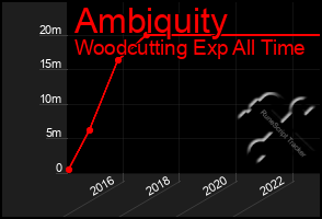 Total Graph of Ambiquity