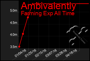 Total Graph of Ambivalently