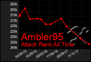 Total Graph of Ambler95