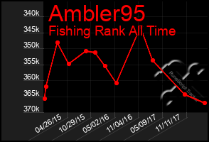 Total Graph of Ambler95