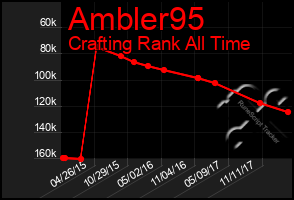 Total Graph of Ambler95