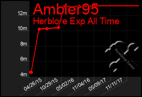 Total Graph of Ambler95