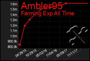 Total Graph of Ambler95
