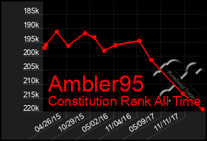 Total Graph of Ambler95