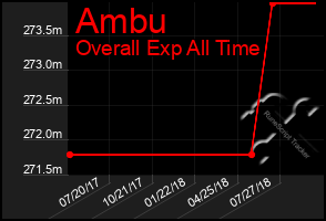 Total Graph of Ambu