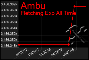 Total Graph of Ambu