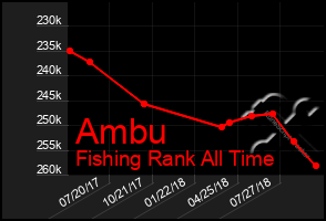 Total Graph of Ambu