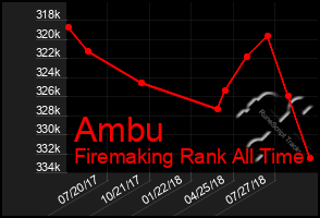 Total Graph of Ambu