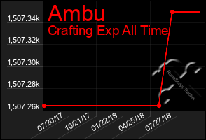 Total Graph of Ambu