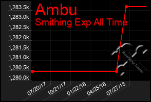 Total Graph of Ambu