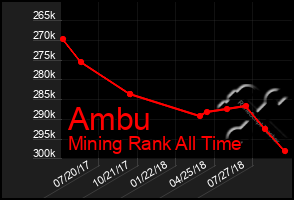 Total Graph of Ambu