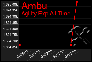 Total Graph of Ambu