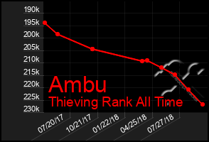 Total Graph of Ambu