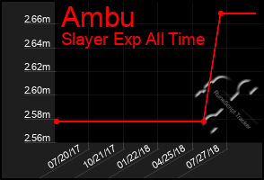 Total Graph of Ambu