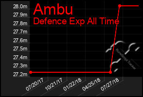 Total Graph of Ambu