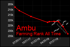 Total Graph of Ambu