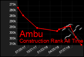 Total Graph of Ambu