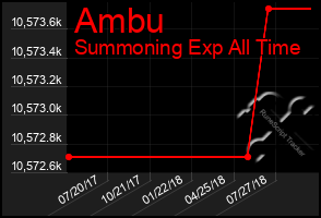 Total Graph of Ambu