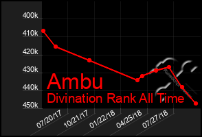 Total Graph of Ambu