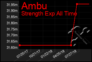 Total Graph of Ambu