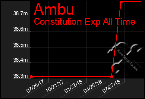 Total Graph of Ambu