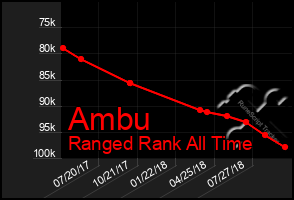 Total Graph of Ambu