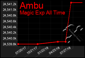 Total Graph of Ambu