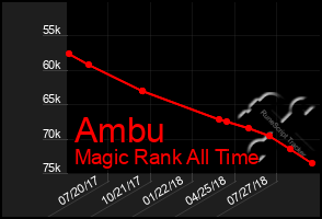 Total Graph of Ambu