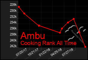 Total Graph of Ambu