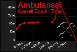 Total Graph of Ambulanssi