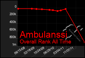 Total Graph of Ambulanssi