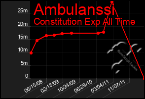 Total Graph of Ambulanssi