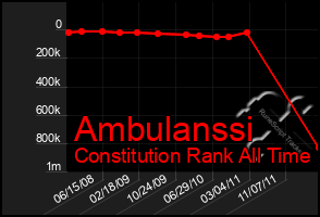 Total Graph of Ambulanssi