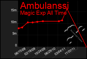 Total Graph of Ambulanssi