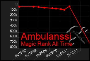 Total Graph of Ambulanssi