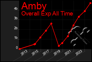 Total Graph of Amby