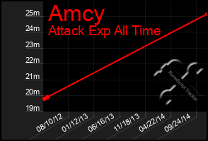 Total Graph of Amcy