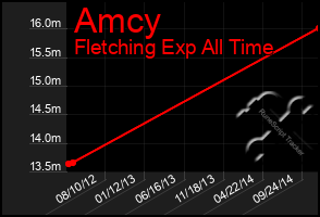 Total Graph of Amcy