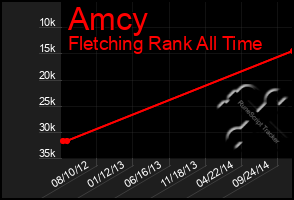 Total Graph of Amcy