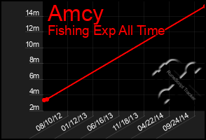 Total Graph of Amcy